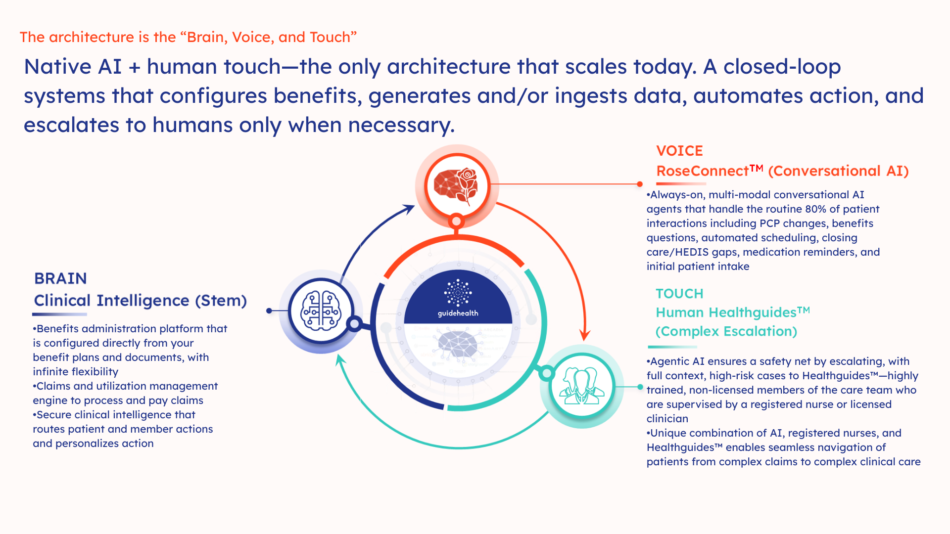 Guidehealth platform architecture diagram showing Brain, Voice, and Touch components: Clinical Intelligence, RoseConnect conversational AI, and Human Healthguides for scalable closed-loop healthcare management.