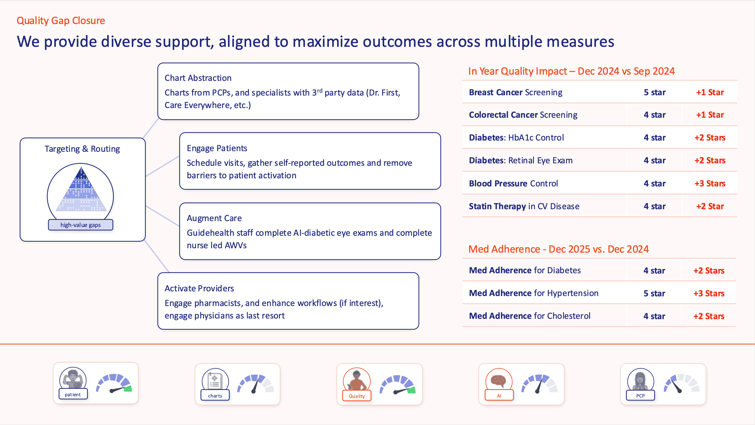 Guidehealth Quality Gap Closure infographic showing targeting and routing strategies, quality impact star ratings across cancer screening, diabetes, blood pressure, and medication adherence measures.